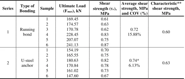 Table 4 - Test Results of H-shaped specimens 