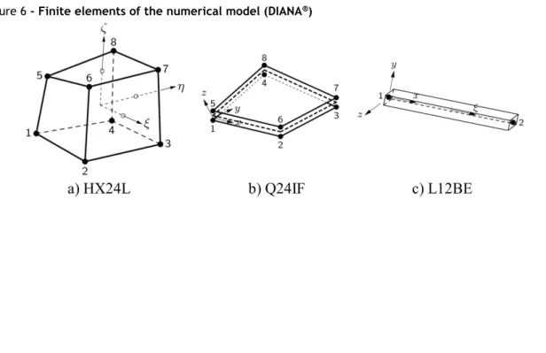 Figure 6 - Finite elements of the numerical model (DIANA ® ) 