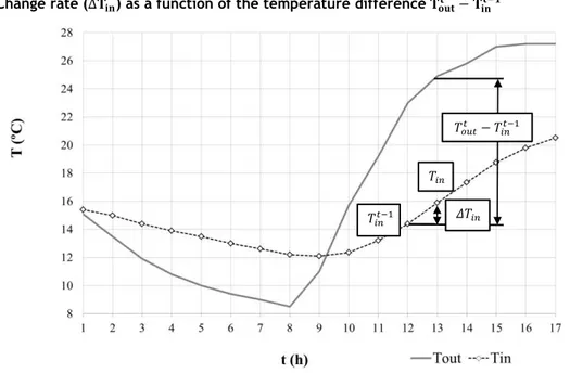 Figure 4 – Change rate ( ∆� � ) as a function of the temperature difference  � − � � −�