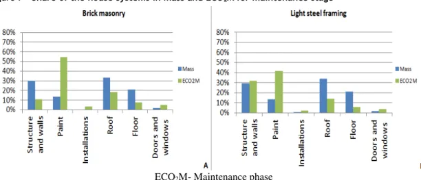 Figure 7 - Share of the house systems in mass and ECO 2 M for maintenance stage 