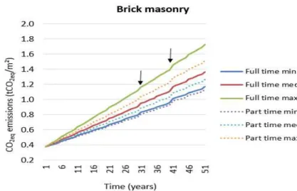 Figure 10 - Life cycle CO 2eq  emissions over time for ceramic brick masonry house 