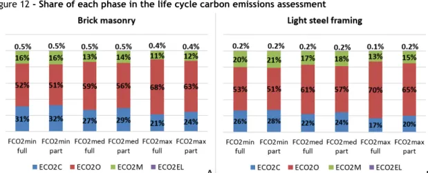 Figure 12 - Share of each phase in the life cycle carbon emissions assessment 