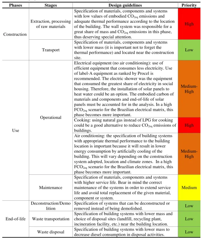 Table 4 - Design guidelines for low carbon social housing 