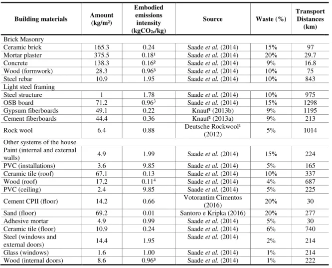 Table 2 - Data on building materials in the studied houses (46 m²) 
