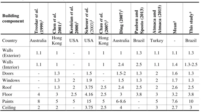 Table 3 - Replacement factor (RF) in different studies 