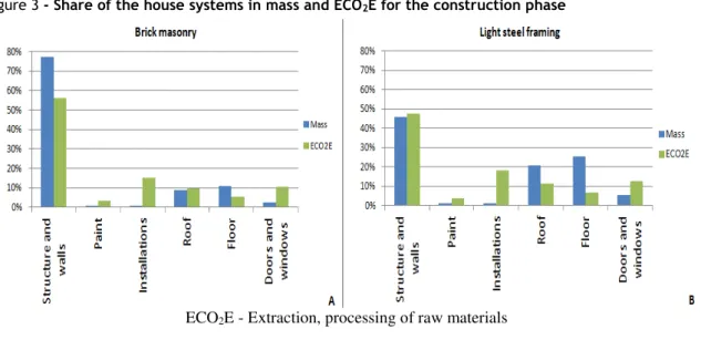 Figure 3 - Share of the house systems in mass and ECO 2 E for the construction phase 