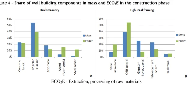 Figure 4 - Share of wall building components in mass and ECO 2 E in the construction phase 