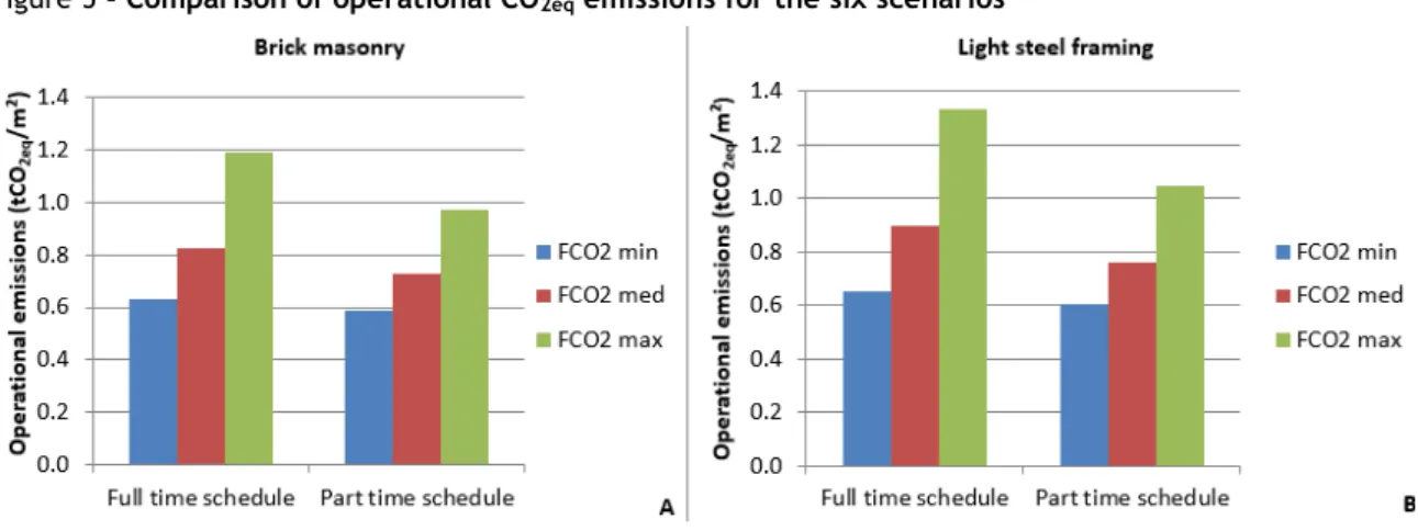 Figure 6 – Cooking, equipment and air conditioning share in the ECO 2 O phase 