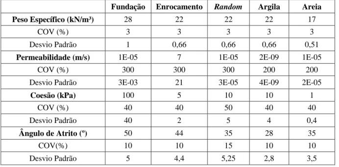 Tabela 4.1 Dados de entrada para as análises da barragem de seção mista 
