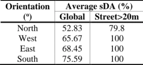 Table 4 - Solar Orientation x sDA  Orientation  ( o )  Average sDA (%)  Global  Street>20m  North  52.83  79.8  West  65.67  100  East  68.45  100  South  75.59  100 