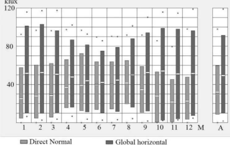 Figure 2 - Example of graphic generated for the analysis of the weather data (city of Cuiabá): Hourly  illumination (only daylit hours), Direct normal and Global Horizontal (klux) in the year 