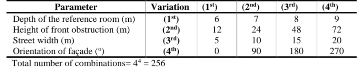 Table 1 - Variation in input parameters of the 3-D model for the simulation 
