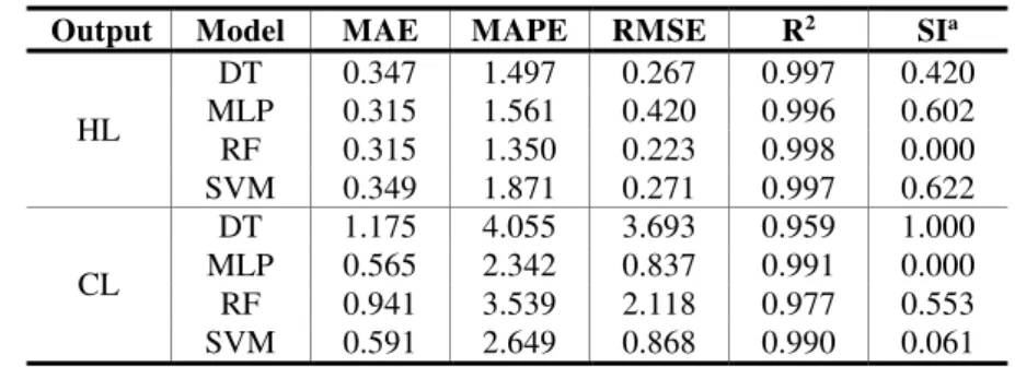 Table 3 - Averaged statistical measures for cooling loads (CL) and heating loads (HL)  Output  Model  MAE  MAPE  RMSE  R 2  SI a 
