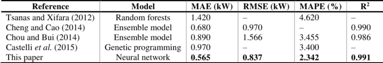 Table 6 - Cooling load – comparison between the results of our study and those in the literature used as  a reference 