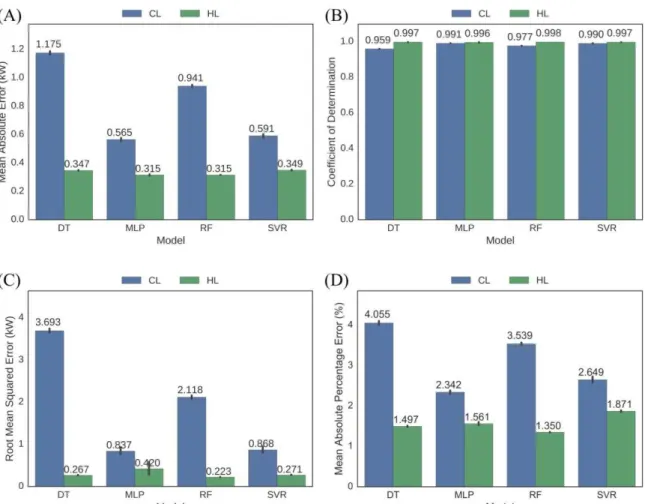 Figure 6 - Barplots for the statistical measures for the heating load (HL in green) and cooling load (CL in  blue) 