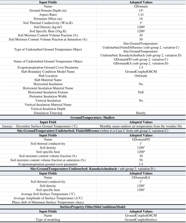 Table 5 – GDomain object input data (described in Table 4)  Input data for object GDomain 