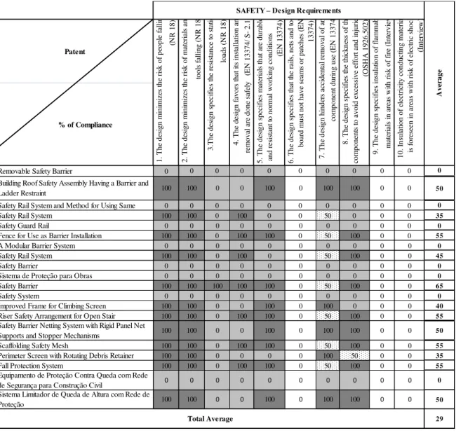 Figure 3 - Evaluation of safety requirements 