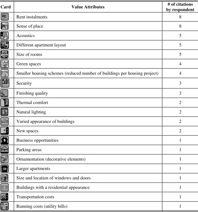 Table 2 - Desired value attributes (21 cards rated from a total amount of 26) 