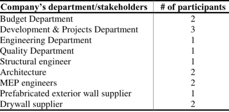 Table 3 - Participants of the value methodology exercise 