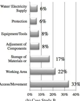 Figure 5 presents the relative importance of failures  in  upstream  flows  that  caused  making-do  events