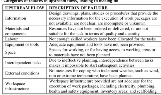 Table 3 – Categories of failures in upstream flows, leading to making-do   UPSTREAM FLOW  DESCRIPTION OF FAILURE  Information 