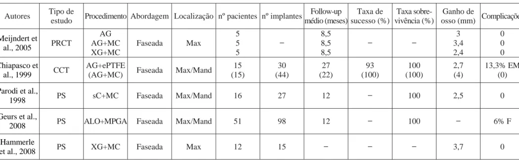 Tabela 4 – Resultados principais da revisão sistemática de Milinkovic &amp; Cordaro, 2014   envolvendo um total de cinco estudos com interesse para esta dissertação 