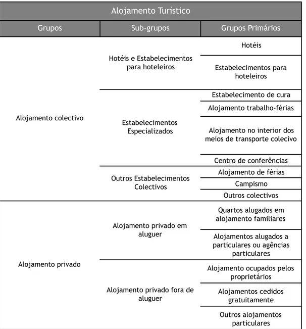 Tabela 1.1 – Grupo de Estabelecimentos Turísticos segundo Turismo de Portugal, i.p