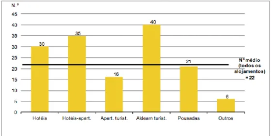 Figura 1.9- Número médio de pessoas ao serviço por tipo de alojamento, 2012