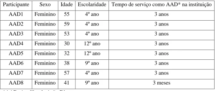 Tabela 1 – Caraterização individual dos participantes 