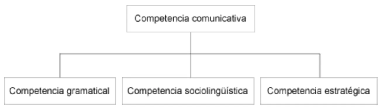 Figura 2: Modelo de CC de Canale &amp; Swain (apud Cenoz, 2004: 453)