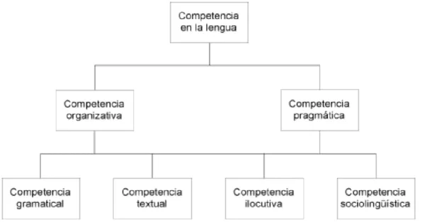 Figura 3: Modelo de CC de Bachman (apud Cenoz, 2004: 455) 