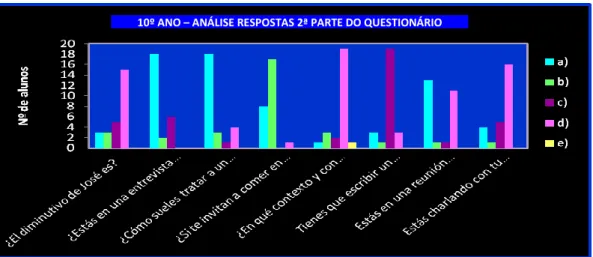 Gráfico 6: Primeiro Contacto com a Pragmática no11ºano 