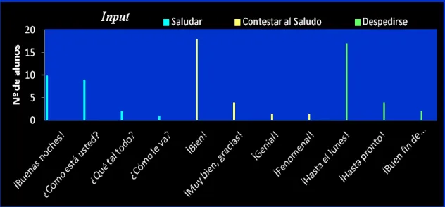 Gráfico nº7:Aplicação do Input na Atividade 1 