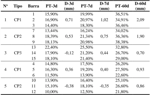 Tabela 2 – Resultados da perda de protensão nas faixas representativas  N o  Tipo  Barra  PT-3d  D-3d  (mm)  PT-7d  D-7d  (mm)  PT-60d  D-60d (mm)  1  CP1  1  15,90%  0,71  19,99%  1,02  36,51%  2,09 2 16,90% 20,97% 34,91%  3  14,40%  18,30%  36,46%  2  CP