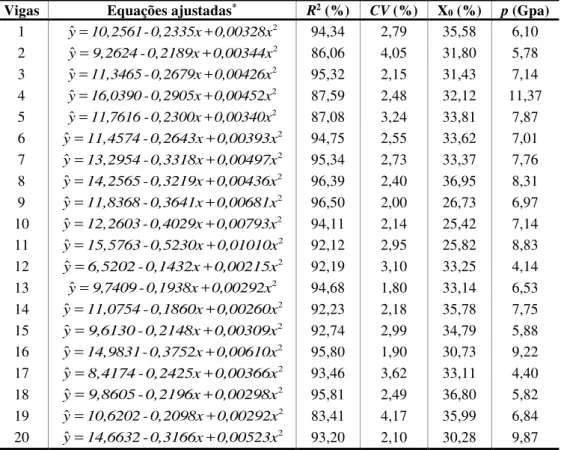 Tabela 3 - Equações ajustadas para o modelo polinomial quadrático com resposta constante (p),  coeficiente de determinação (R 2 ), coeficiente de variação (CV), teor de umidade mínimo (X 0 ) e a  constante (p) para madeira de Pinus sp