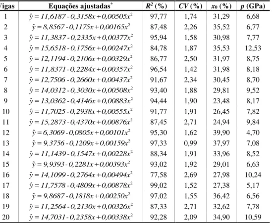 Tabela 5 - Equações ajustadas para o modelo polinomial quadrático com resposta constante,  coeficiente de determinação (R 2 ), coeficiente de variação (CV), teor de umidade mínimo (X 0 ) e a  constante (p) para madeira de Pinus sp