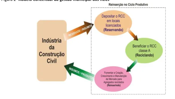 Figura 2- Modelo conceitual da gestão municipal dos RCCs 
