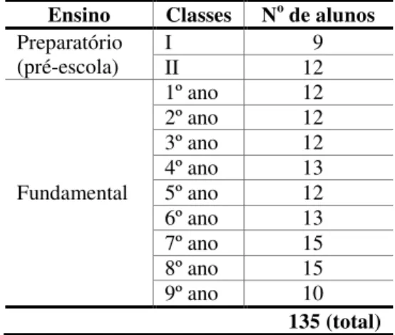 Tabela 2 – Distribuição de alunos com deficiência visual por classe em agosto/2014  Ensino  Classes  N o  de alunos 