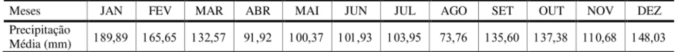 Tabela 2 – Valores de precipitações médias mensais entre 1982 a 2013 