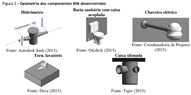 Figura 2 - Geometria dos componentes BIM desenvolvidos  Hidrômetro  Bacia sanitária com caixa 