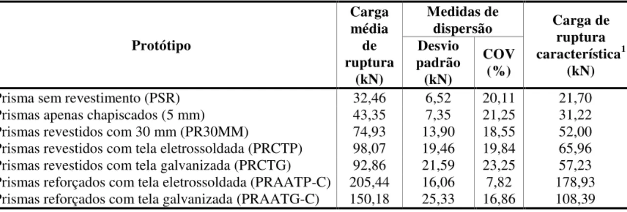 Tabela 5 - Carga de ruptura dos prismas de blocos cerâmicos - Blocos com f bk  = 2,15 MPa 