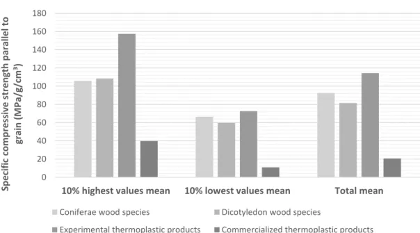 Figure  11  shows  that  the  lowest  values  of  the  tensile  strength  perpendicular  to  the  grain  belongs  to  coniferae  and  dicotyledon  wood  species  and  to  some  commercialized  thermoplastic  products
