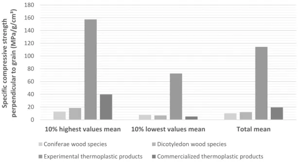 Figure 12 - Specific compressive strength perpendicular to the grain for various wood species and  thermoplastic products 