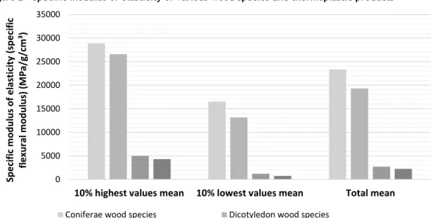 Figure 2 - Specific modulus of elasticity of various wood species and thermoplastic products 
