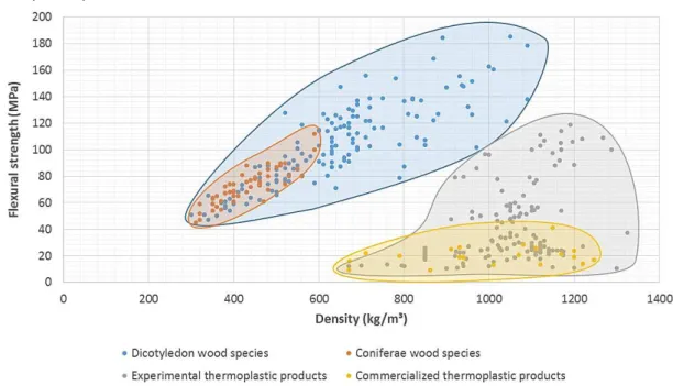 Figure 3 - Ashby plot presenting the flexural strength vs. the density of various wood species and  thermoplastic products 