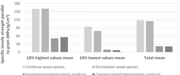 Figure 6 - Specific tensile strength parallel to the grain for various wood species and thermoplastic  products 