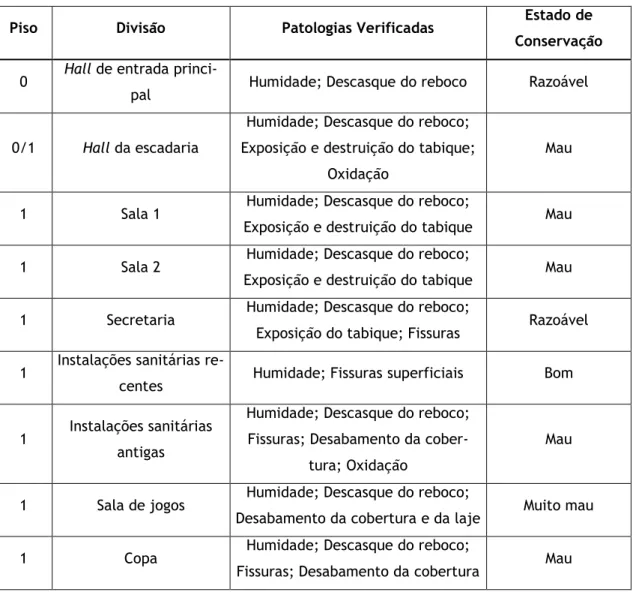 Tabela 1: Identificação de patologias e estado de conservação de cada divisão 
