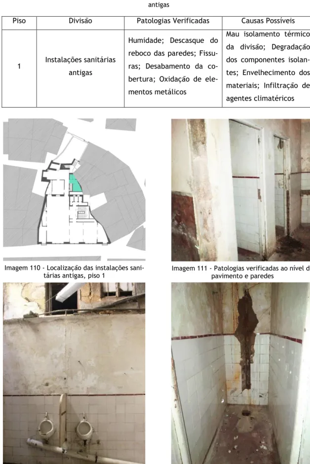 Tabela 8: Análise das patologias verificadas e respetivas causas possíveis nas instalações sanitárias  antigas 