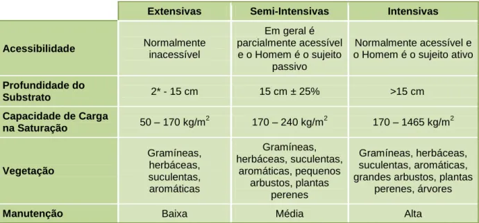 Figura  3  -  Cobertura  extensiva  composta  por  diferentes  espécies de Sedum, Filadélfia, Março de 2011