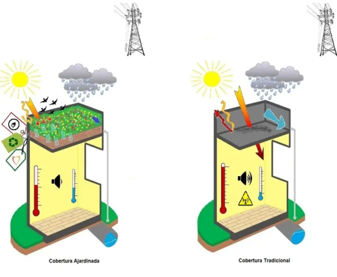 Figura  10  -  Algumas  vantagens  das  coberturas  ajardinadas  em  comparação  com  as  coberturas  convencionais
